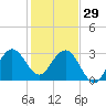 Canova Beach tide chart for Monday, December 29, 2025