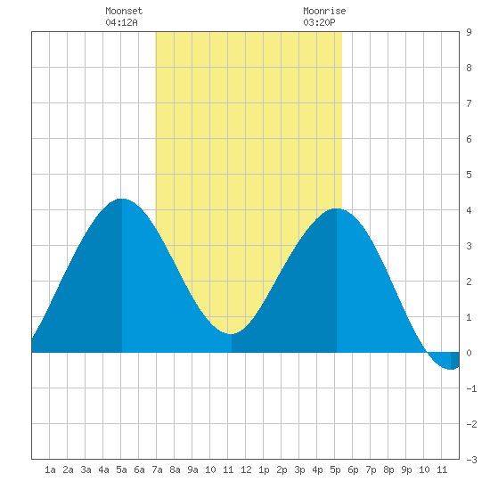 Canova Beach tide chart for Tuesday, December 2, 2025