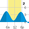Canova Beach tide chart for Tuesday, December 2, 2025