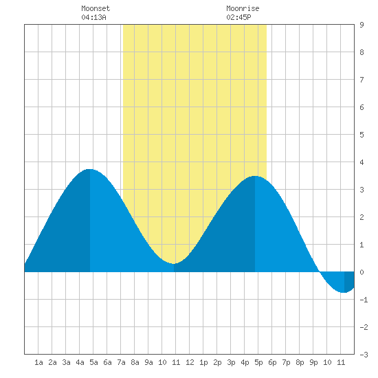 Canova Beach tide chart for Wednesday, December 31, 2025