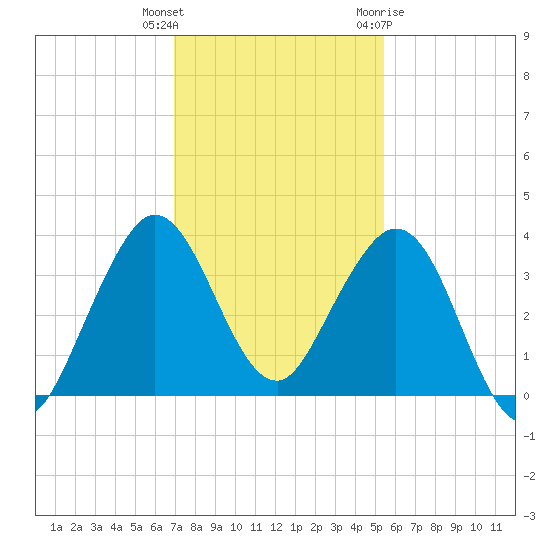 Canova Beach tide chart for Wednesday, December 3, 2025
