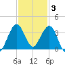 Canova Beach tide chart for Wednesday, December 3, 2025