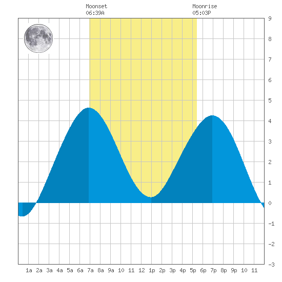 Canova Beach tide chart for Thursday, December 4, 2025