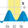 Canova Beach tide chart for Friday, December 5, 2025