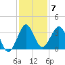 Canova Beach tide chart for Sunday, December 7, 2025