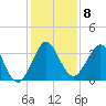 Canova Beach tide chart for Monday, December 8, 2025