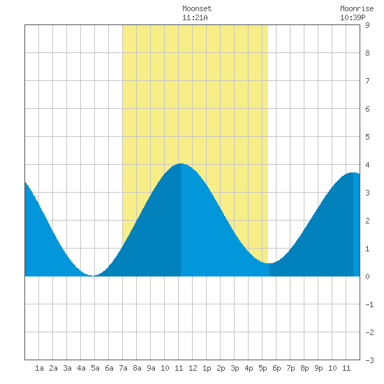 Canova Beach tide chart for Tuesday, December 9, 2025
