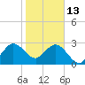 Canova Beach tide chart for Tuesday, January 13, 2026