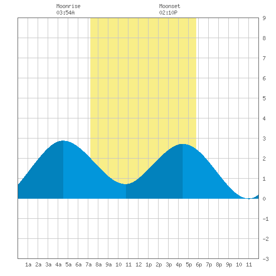 Canova Beach tide chart for Wednesday, January 14, 2026