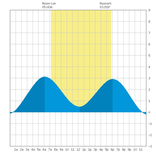 Canova Beach tide chart for Friday, January 16, 2026