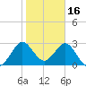 Canova Beach tide chart for Friday, January 16, 2026