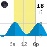 Canova Beach tide chart for Sunday, January 18, 2026