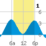 Canova Beach tide chart for Thursday, January 1, 2026