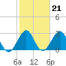 Canova Beach tide chart for Wednesday, January 21, 2026