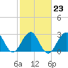 Canova Beach tide chart for Friday, January 23, 2026