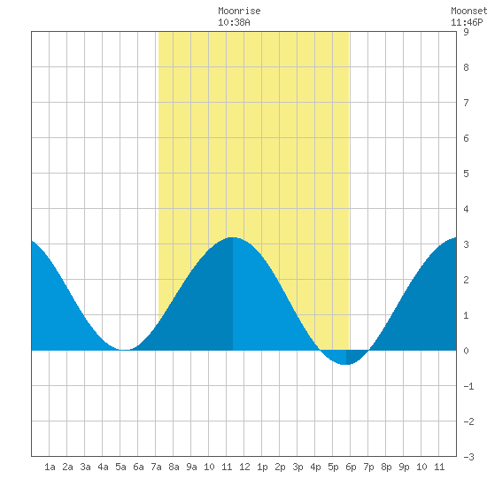 Canova Beach tide chart for Saturday, January 24, 2026