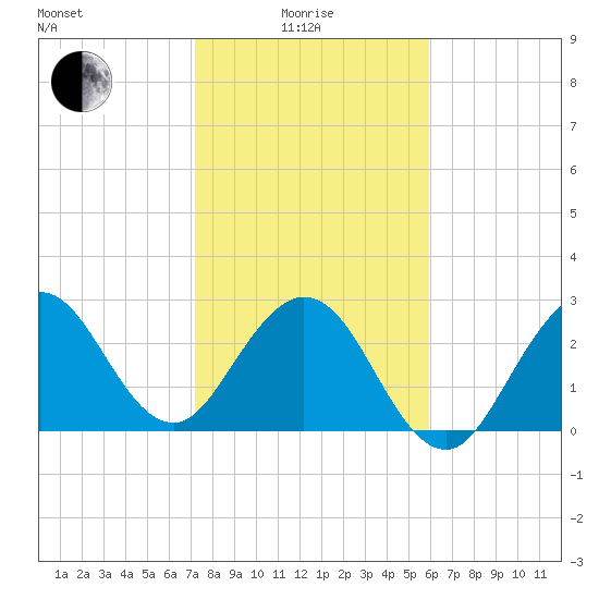 Canova Beach tide chart for Sunday, January 25, 2026