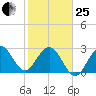 Canova Beach tide chart for Sunday, January 25, 2026