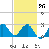 Canova Beach tide chart for Monday, January 26, 2026