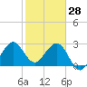 Canova Beach tide chart for Wednesday, January 28, 2026