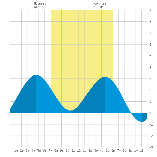 Canova Beach tide chart for Thursday, January 29, 2026