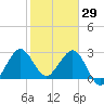 Canova Beach tide chart for Thursday, January 29, 2026