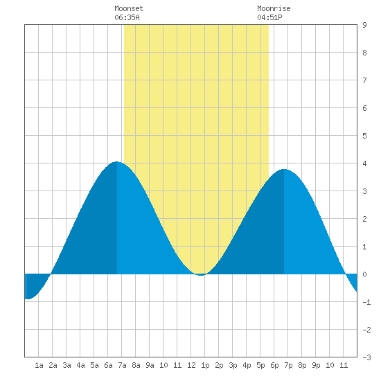 Canova Beach tide chart for Friday, January 2, 2026