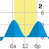 Canova Beach tide chart for Friday, January 2, 2026