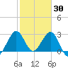 Canova Beach tide chart for Friday, January 30, 2026