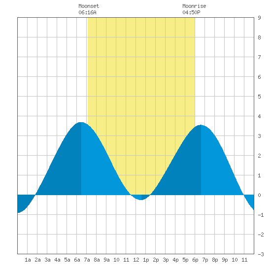Canova Beach tide chart for Saturday, January 31, 2026