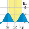 Canova Beach tide chart for Saturday, January 31, 2026