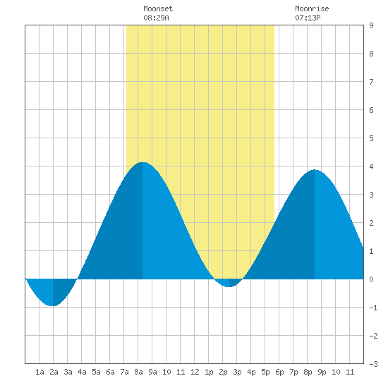 Canova Beach tide chart for Sunday, January 4, 2026