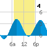 Canova Beach tide chart for Sunday, January 4, 2026