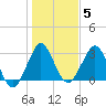Canova Beach tide chart for Monday, January 5, 2026
