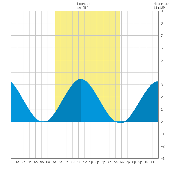 Canova Beach tide chart for Thursday, January 8, 2026