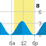 Canova Beach tide chart for Thursday, January 8, 2026