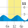 Canova Beach tide chart for Wednesday, February 11, 2026