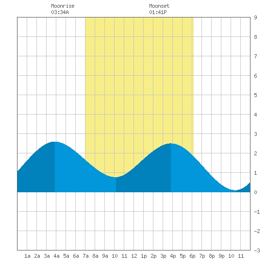 Canova Beach tide chart for Thursday, February 12, 2026