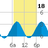 Canova Beach tide chart for Wednesday, February 18, 2026