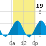Canova Beach tide chart for Thursday, February 19, 2026