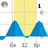 Canova Beach tide chart for Sunday, February 1, 2026
