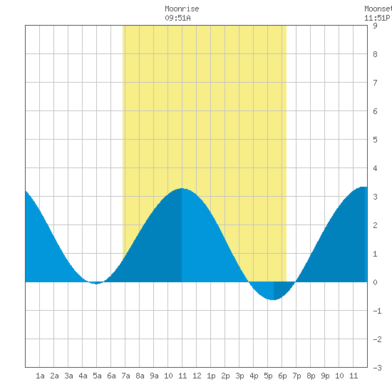 Canova Beach tide chart for Sunday, February 22, 2026