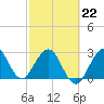 Canova Beach tide chart for Sunday, February 22, 2026