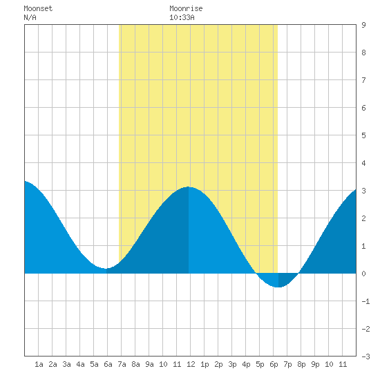 Canova Beach tide chart for Monday, February 23, 2026