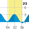 Canova Beach tide chart for Monday, February 23, 2026