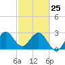 Canova Beach tide chart for Wednesday, February 25, 2026