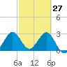 Canova Beach tide chart for Friday, February 27, 2026