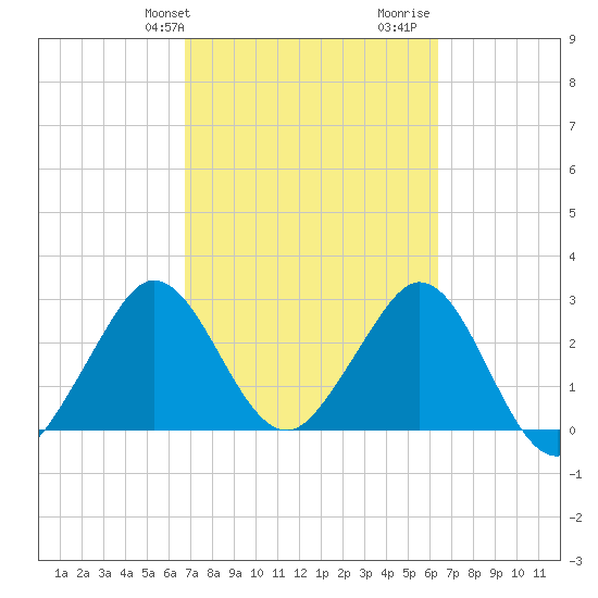 Canova Beach tide chart for Saturday, February 28, 2026
