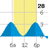 Canova Beach tide chart for Saturday, February 28, 2026