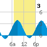 Canova Beach tide chart for Tuesday, February 3, 2026